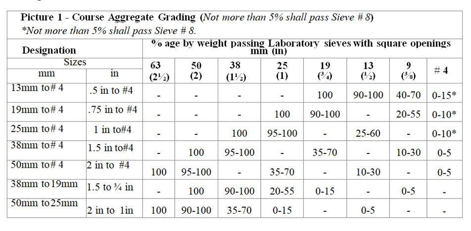 Coarse aggregate table